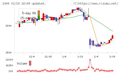 ニッソウチャート