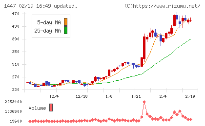 ＳＡＡＦホールディングスチャート