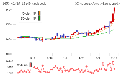 ＴＡＮＡＫＥＮチャート