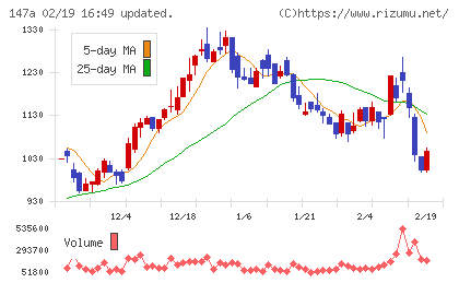 ソラコムチャート