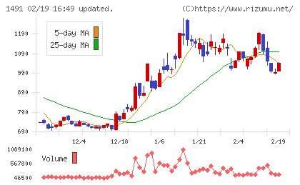 中外鉱業チャート