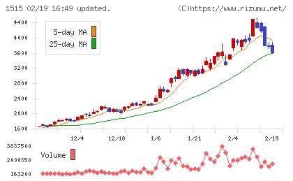 日鉄鉱業チャート