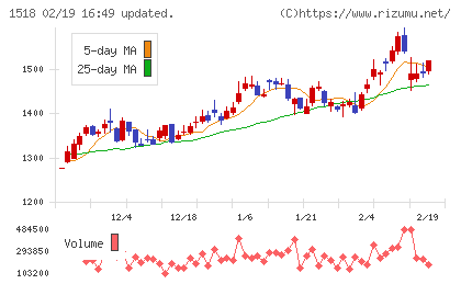 三井松島ホールディングスチャート
