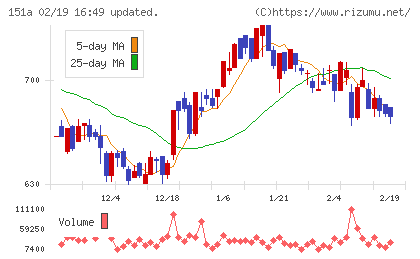 ダイブチャート