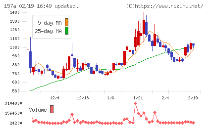 グリーンモンスターチャート