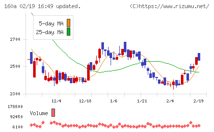 アズパートナーズチャート