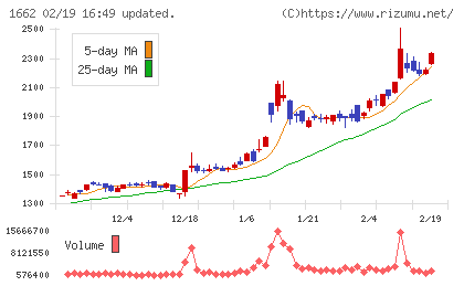 石油資源開発チャート