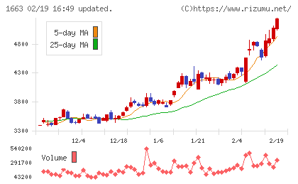 Ｋ＆Ｏエナジーグループチャート