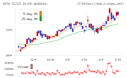 リョーサン菱洋ホールディングスチャート