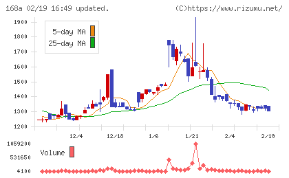 イタミアートチャート
