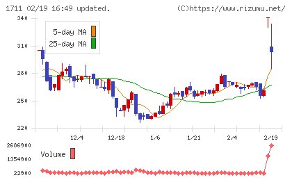 ＳＤＳホールディングスチャート