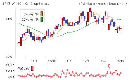 明豊ファシリティワークスチャート