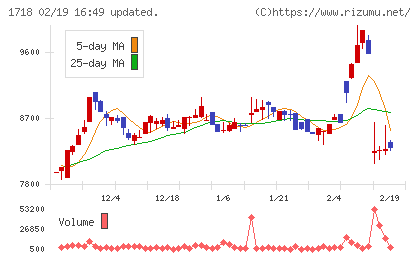 美樹工業チャート