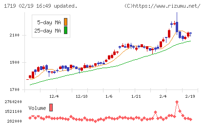 安藤ハザマチャート