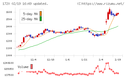 東急建設チャート