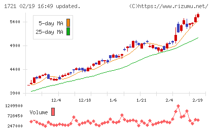 コムシスホールディングスチャート
