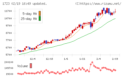 日本電技チャート