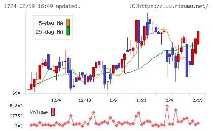 シンクレイヤチャート
