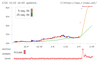 ビーアールホールディングスチャート