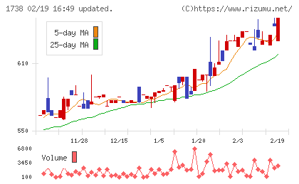 ＮＩＴＴＯＨチャート