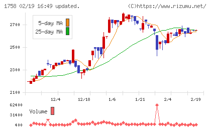 太洋基礎工業チャート