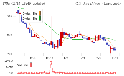Ｗｉｌｌ　Ｓｍａｒｔチャート
