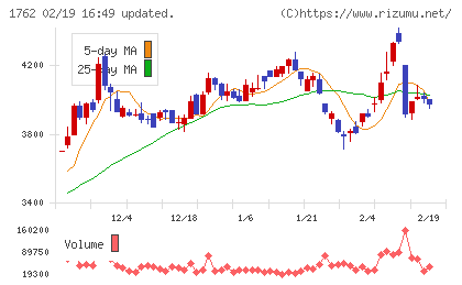 高松コンストラクショングループチャート