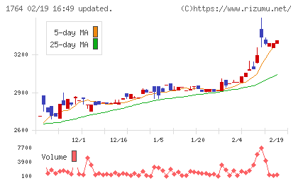 工藤建設チャート