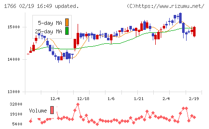 東建コーポレーションチャート