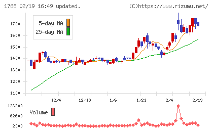 ソネックチャート