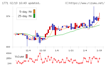 日本乾溜工業チャート