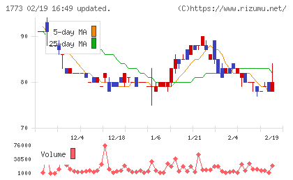 ＹＴＬチャート