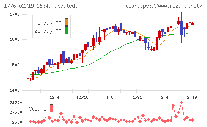 三井住建道路チャート