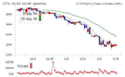 コージンバイオチャート