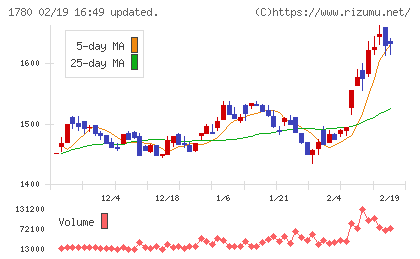 ヤマウラチャート