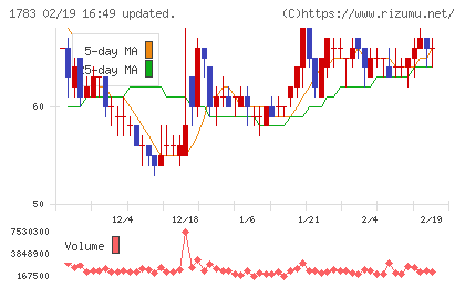 ｆａｎｔａｓｉｓｔａチャート