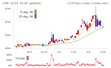 三東工業社チャート