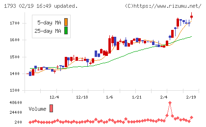 大本組チャート
