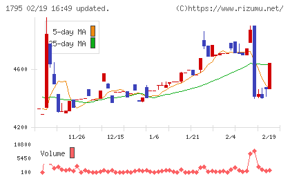 マサルチャート