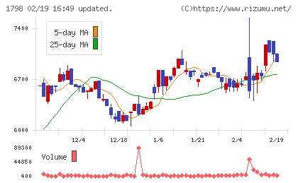 守谷商会チャート