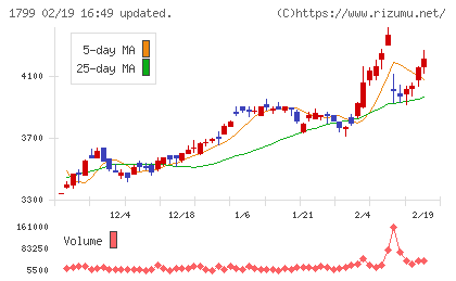 第一建設工業チャート