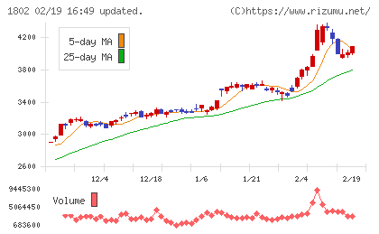 大林組チャート