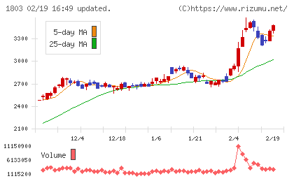 清水建設チャート