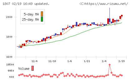 佐藤渡辺チャート