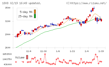 長谷工コーポレーションチャート