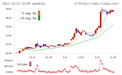 不動テトラチャート