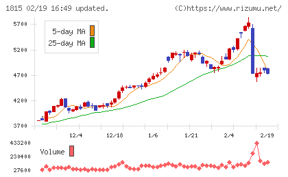 鉄建建設チャート
