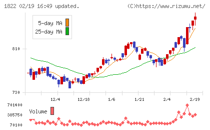 大豊建設チャート