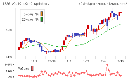 佐田建設チャート