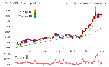 ナカノフドー建設チャート